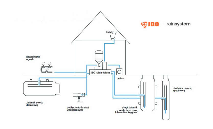 IBO RAIN SYSTEM - zestaw pompowy do ekonomicznego gospodarowania deszczówką